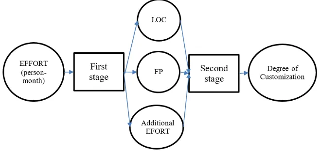 Figure 1. The conceptual model of ERP evaluation 