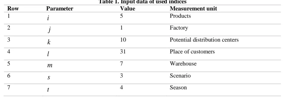 Table 1. Input data of used indices Value Measurement unit 