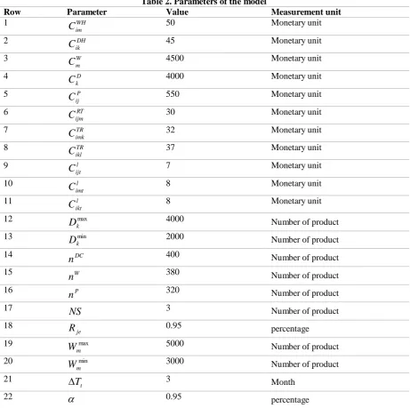 Table 2. Parameters of the model Value 