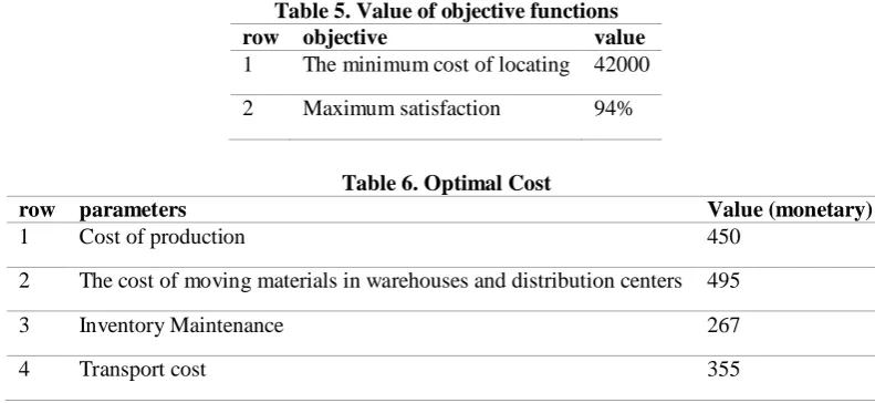 Table 5. Value of objective functions objective The minimum cost of locating 