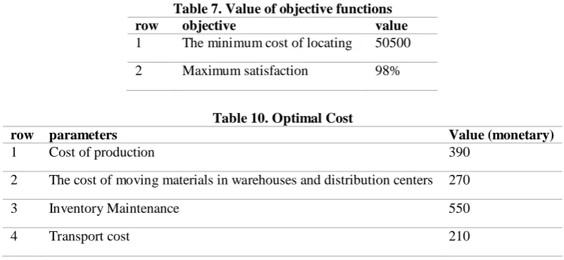 Table 7. Value of objective functions objective value 