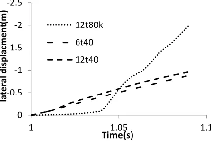 Fig. 12, Axial displacement for three different impact models 