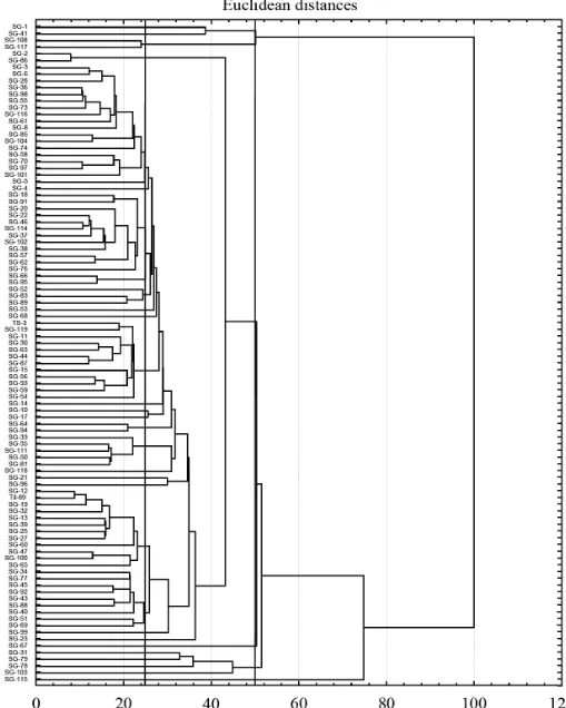 Figure 10: Dendrogram on the basis of 9 characters of 98 genotypes of sesame germplasm.