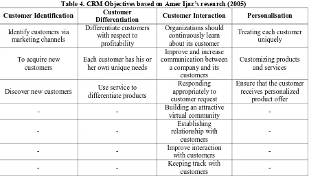 Table 4. CRM Objectives based on Amer Ijaz’s research (2005) Customer 