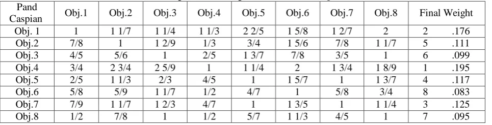 Table 8. the pair-wise comparison matrix of objectives 