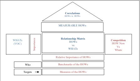 Figure 7. The House of Quality 