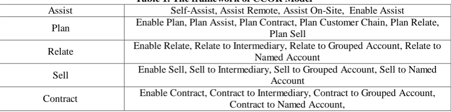 Table 1. The framework of CCOR Model Self-Assist, Assist Remote, Assist On-Site,  Enable Assist 