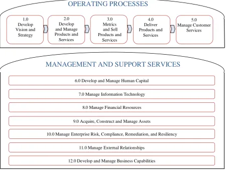 Figure 3. The view of PCF Model into 2 main process groups 