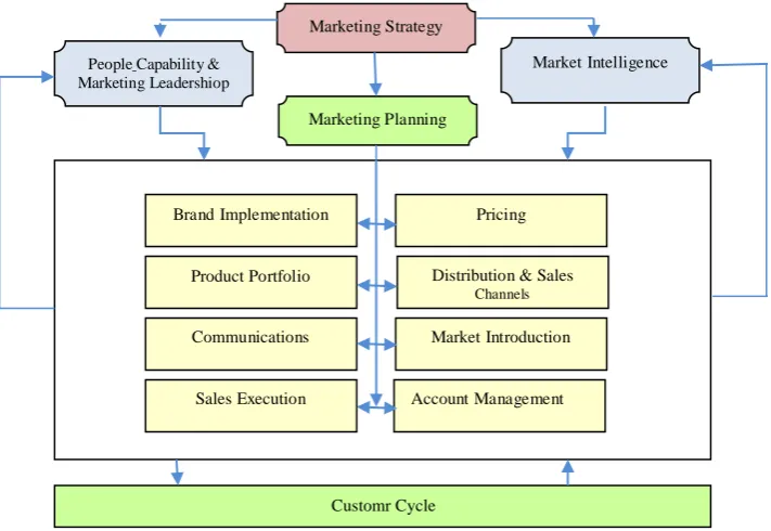 Table 3. The areas of SAP model Marketing Planning, Segment Management, List Management, Campaign Management, 