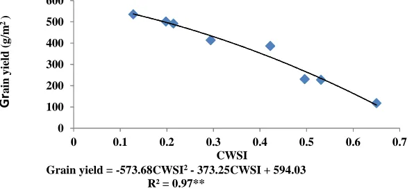 Fig. 3. Relationship between visual color quality values and CWSI of canola during 2013-2014 growing season