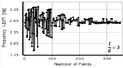 Figure 3-C. The first frequency of cantilever beam with MOGA method 