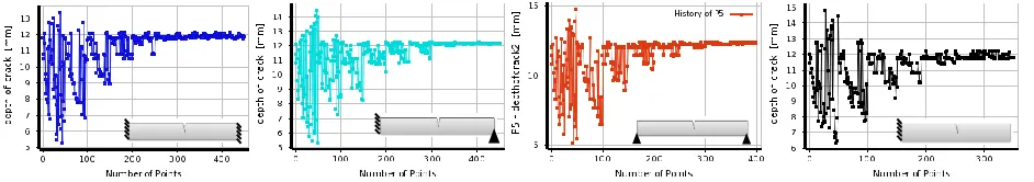 Figure 4. The process for meeting the depth of damaged beam with different supporting conditions by MOGA method for 