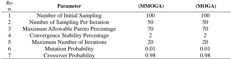 Table 1. Determining the different modeling parameters in MMOGA and MOGA 