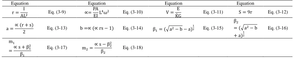 Table 2. Formulations coefficients based on Khaji et al. 