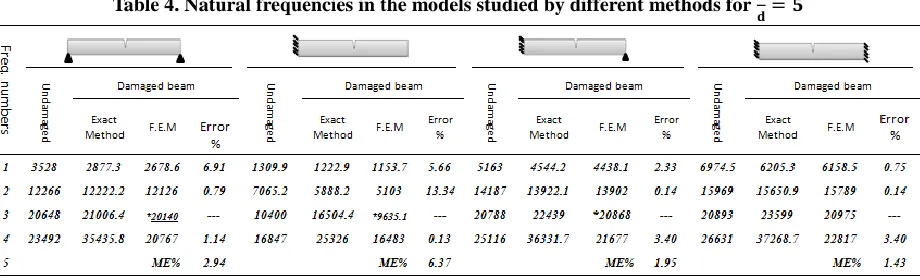 Table 4. Natural frequencies in the models studied by different methods for 