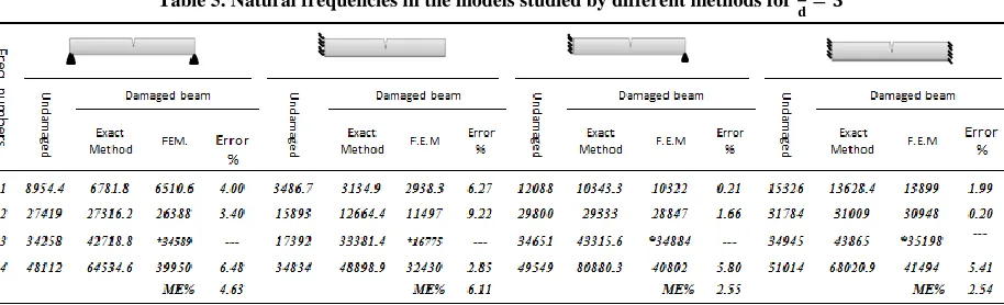 Figure 2. Identifying the location of structural damage in a deep 