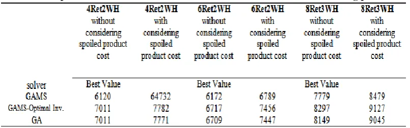 Table 2. Comparison of GA solution to other solvers with and without considering products 