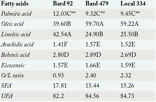 Table 3: Fatty acid composition of groundnut cultivars.Fatty acidsPalmitic acid