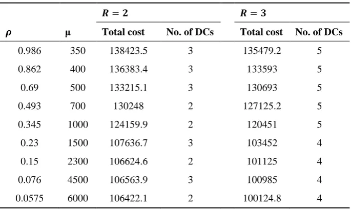 Figure 3. Sensitivity analysis of costs with changing the value of μ for a problem with 5 DCs and 5 retailers 