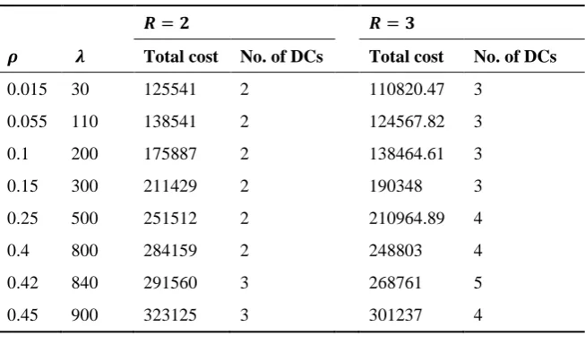 Table 8. The obtained results for a problem with 6 DCs and 6 retailers.