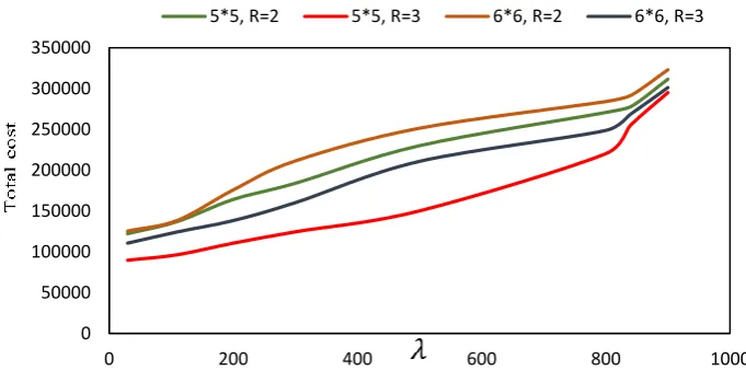 Figure 8. Summary on sensitivity analyses of costs with changing the value of 