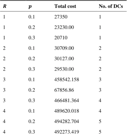 Table 9. The obtained results for a problem with 5 DCs and 5 retailers. 