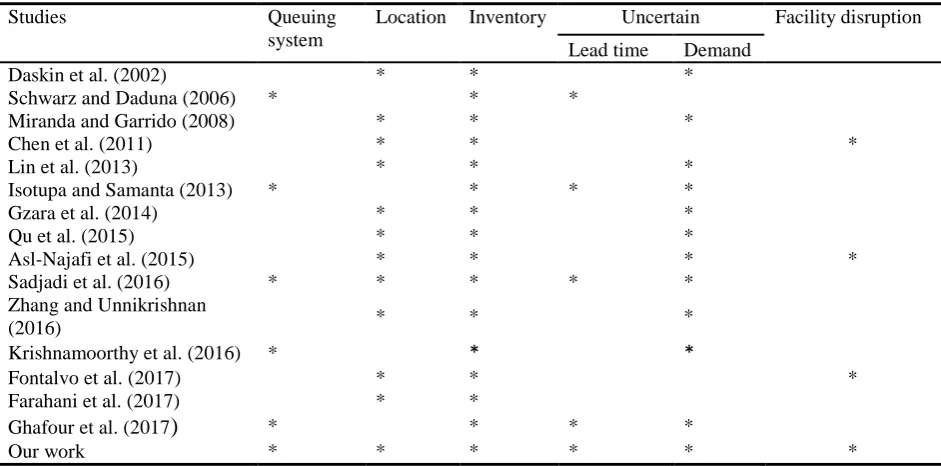 Table 1. Brief review of mentioned studies. 