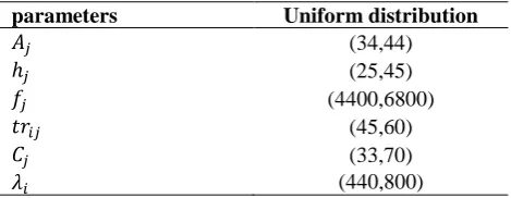 Table 3. Distribution of parameters 