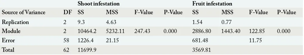 Table 2: Overall comparison of means of the okra shoot infestation (%) caused by lepidopterous borers (Earias vittella and Helicoverpa armigera) in different pest control modules during 2016.