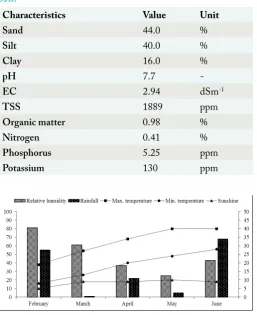 Table 1: Physico chemical characteristics of experimental soil.