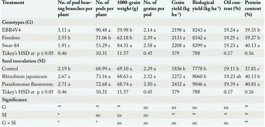 Table 3: Interaction effect of seed inoculation with plant growth promoting rhizobacteria and genotypes on yield related attributes and seed protein content of soybean.