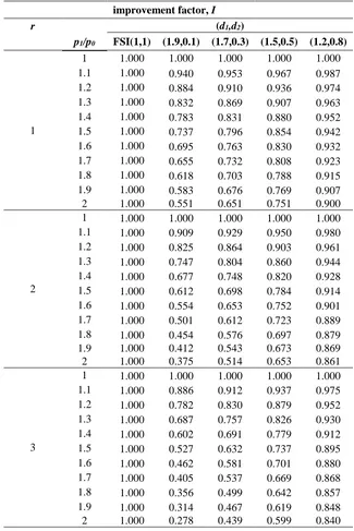 Table 4. Improvement factors I with different values of sampling interval lengths (d1, d2) for n=2 