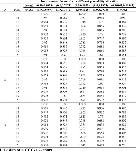 Table 5. Improvement factors I with different probability allocation for CCC-r chart with n=2 