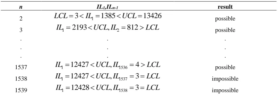 Table 2. Improvement factors with fixed number of intervals (n=3) 