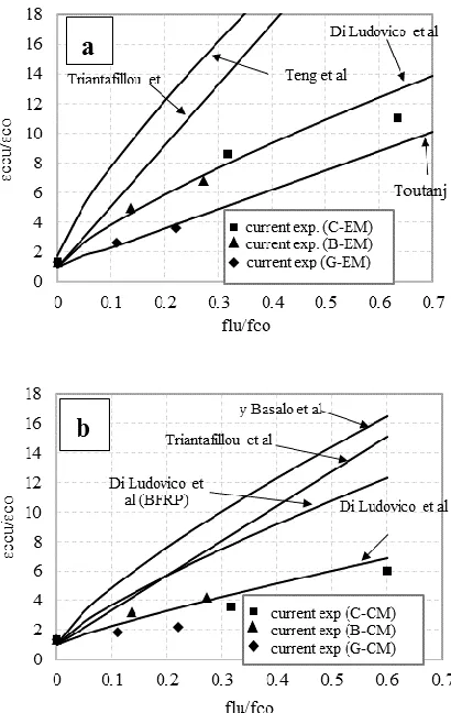 Fig. 11. Relationship ɛccu /ɛco and flu/fco for: (a) Organic matrix, (b) Inorganic matrix 