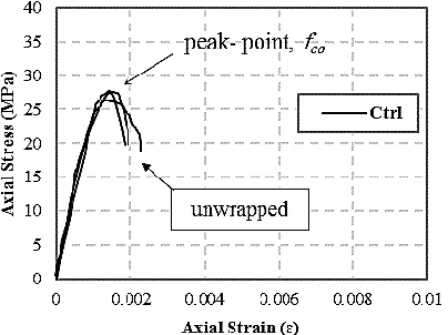 Fig. 3 shows stress-strain curves for unwrapped cylinders. Average compressive strength is 27.3 MPa and corresponding strain is 0.14%