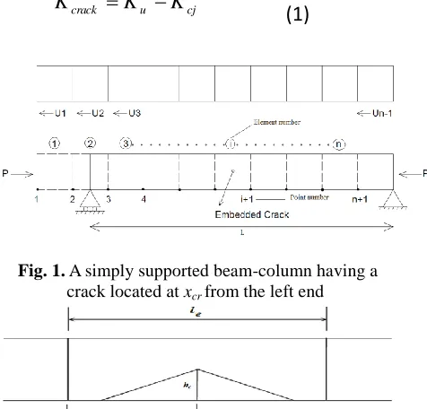 Fig. 2. Variation of EI due to the crack in an element with length le  