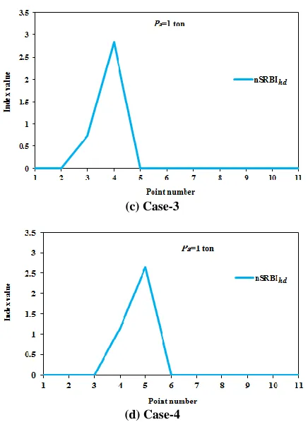 Fig. 4. Damage identification of simply supported beam-column for cases 1-4 