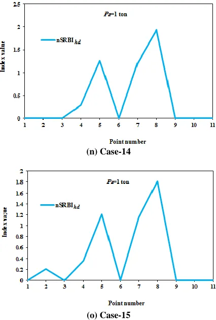 Fig. 4. Damage identification of simply supported beam-column for cases 13-15  