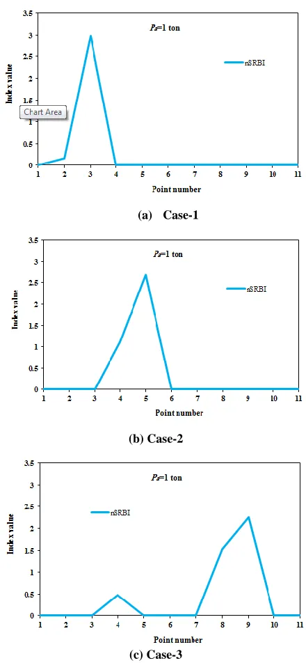 Table 2. Three different damage scenarios induced in two-span continuous beam-column P 
