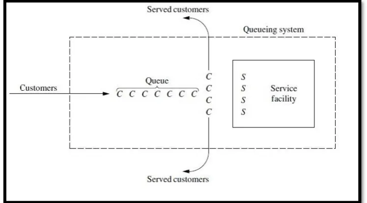 Figure 4. An elementary queuing system (each customer is indicated by a  C and each server by an S) (Liberman 1967)  