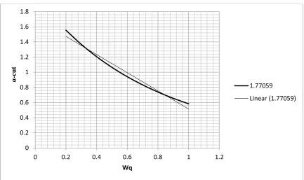 Figure 6. Average number of customers waiting for service in 