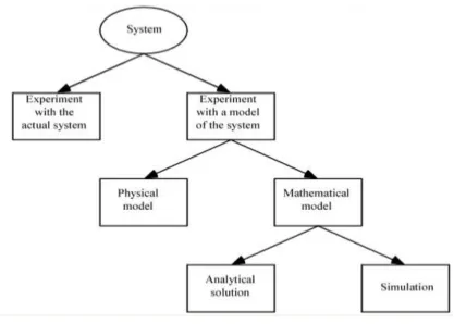 Figure 1. Basic Simulation Model (Güneş, 2012)