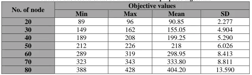 Table 5. The results of the 20 times run of the proposed algorithm Objective values 