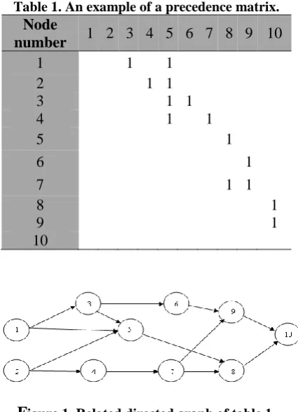 Figure 1. Related directed graph of table 1. 