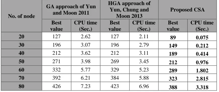 Table 2.  Computation results for the first type instance of PCSP The best value 
