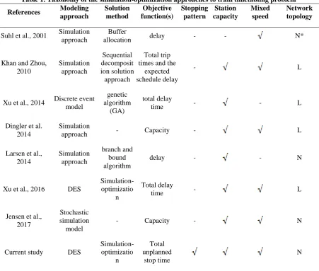 Table 1. Taxonomy of the simulation-optimization approaches to train timetabling problem Modeling Solution Objective Stopping Station Mixed Network 