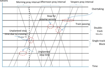 Figure 1. The time-station graph of train movements 