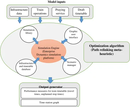 Figure 2. The architecture of the designed decision support system for train scheduling 
