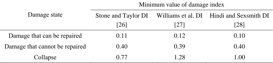 Table 1. Correlations of the damage index with the damage state 